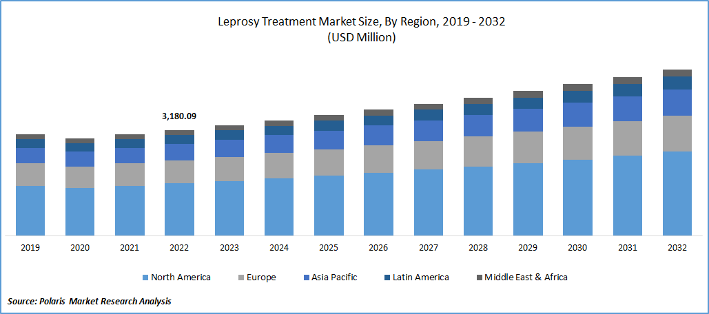 Leprosy Treatment Market Size